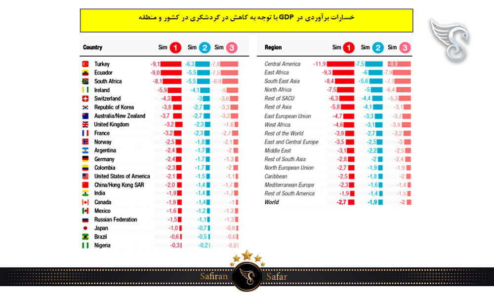 خسارت های برآوردی در gdp با توجه به کاهش گردشگران