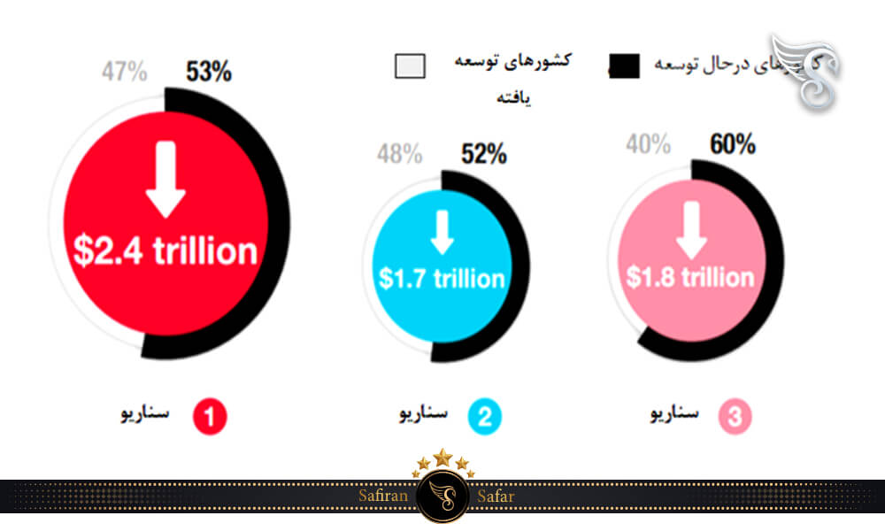 سناریو کاهش در ورود توریست های بین المللی