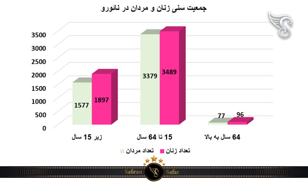 جمعیت سنی زنان و مردان در نائورو