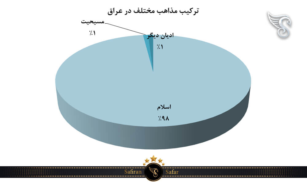 ترکیب و درصد پیروان ادیان مختلف در عراق