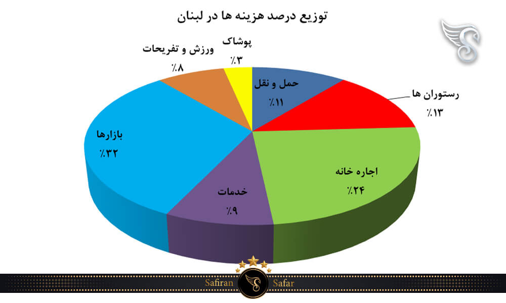 توزیع درصد هزینه ها در لبنان