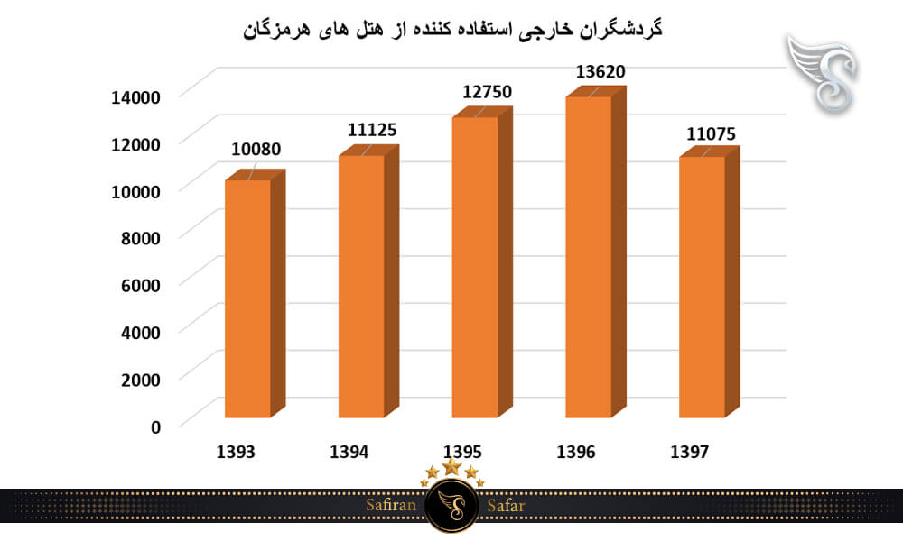 گردشگران خارجی استفاده کننده از هتل های هرمزگان