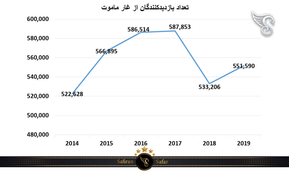 تعداد بازدیدکنندگان از غار ماموت