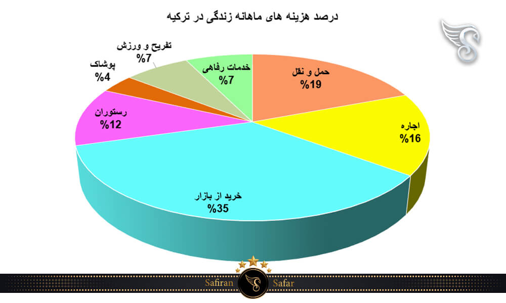 درصد هزینه های ماهانه زندگی در ترکیه