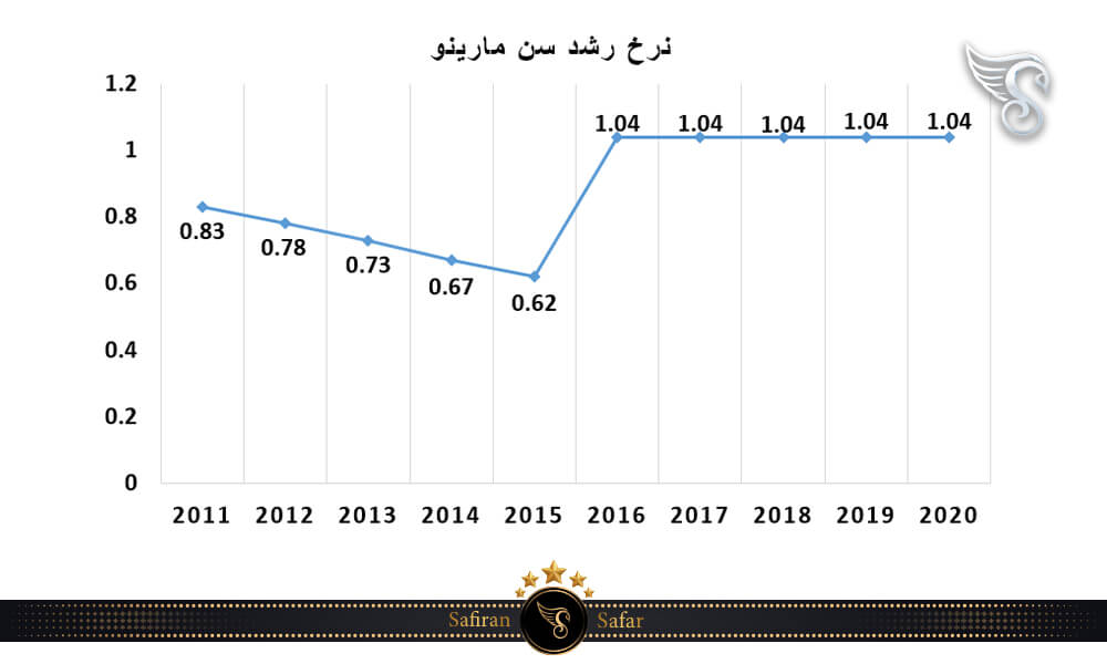 نرخ رشد سن مارینو