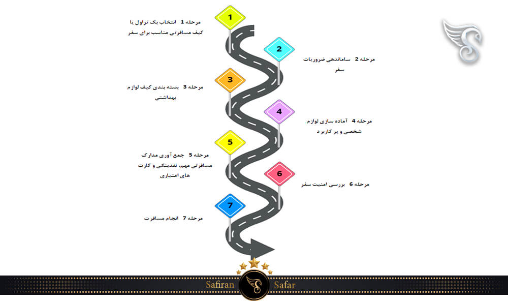 مراحل تهیه وسایل مهم سفرهای توریستی