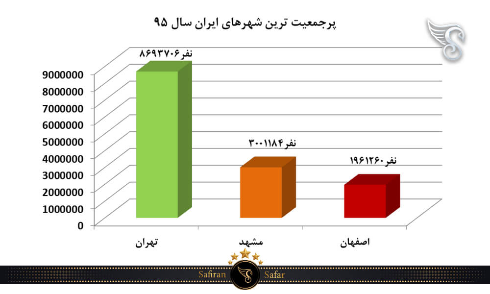 پرجمعیت ترین شهرهای ایران سال 95