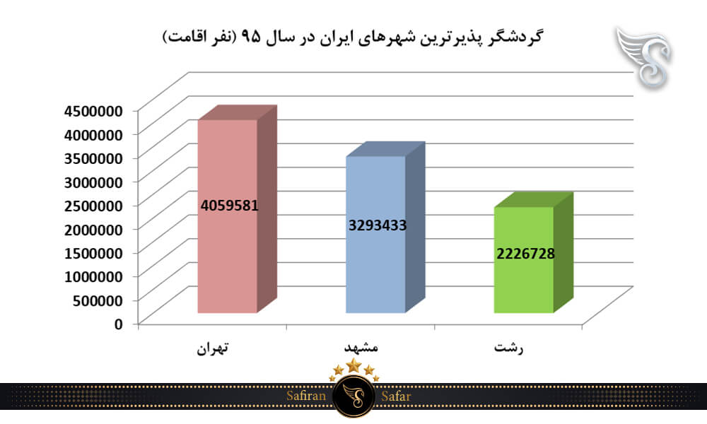 گردشگر پذیرترین شهرهای ایران در سال 95