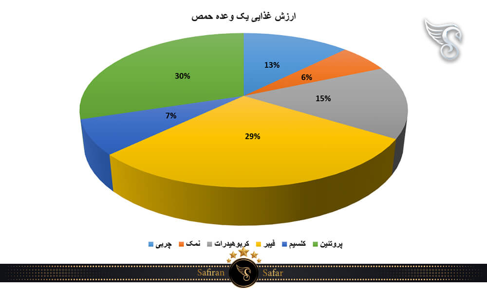 ارزش غذایی یک وعده حمص