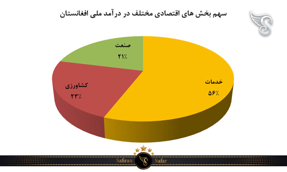 سهم بخش های اقتصادی مختلف در درآمد ملی افغانستان