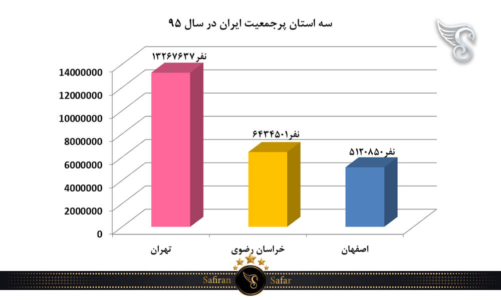 سه استان پرجمعیت ایران در سال 95