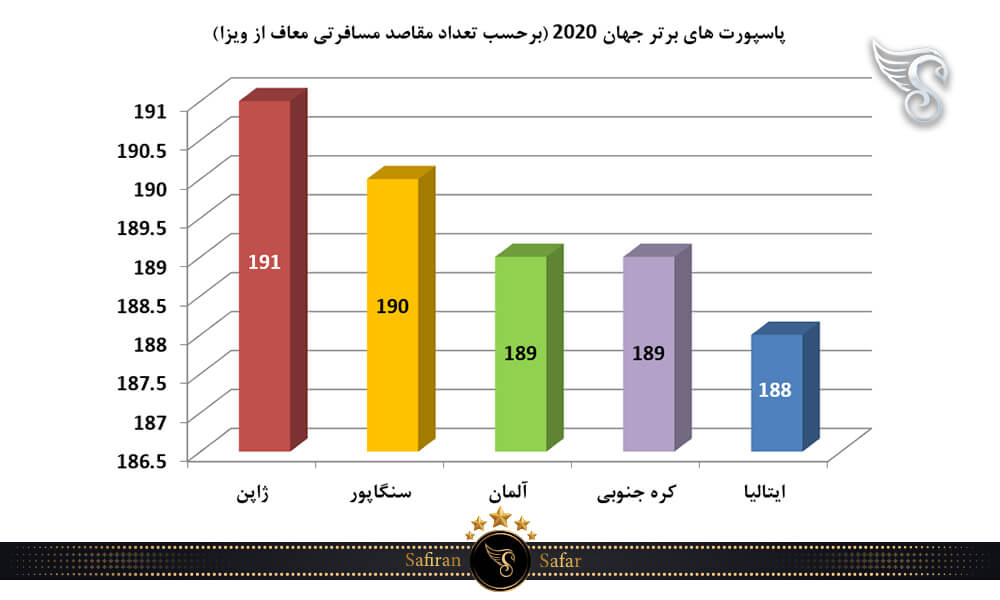 پاسپورت های برتر جهان