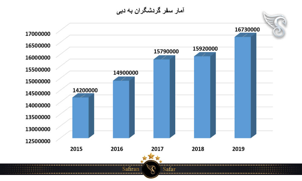 آمار سفر گردشگران به دبی