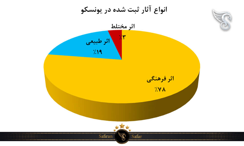 انواع آثار ثبت شده در یونسکو