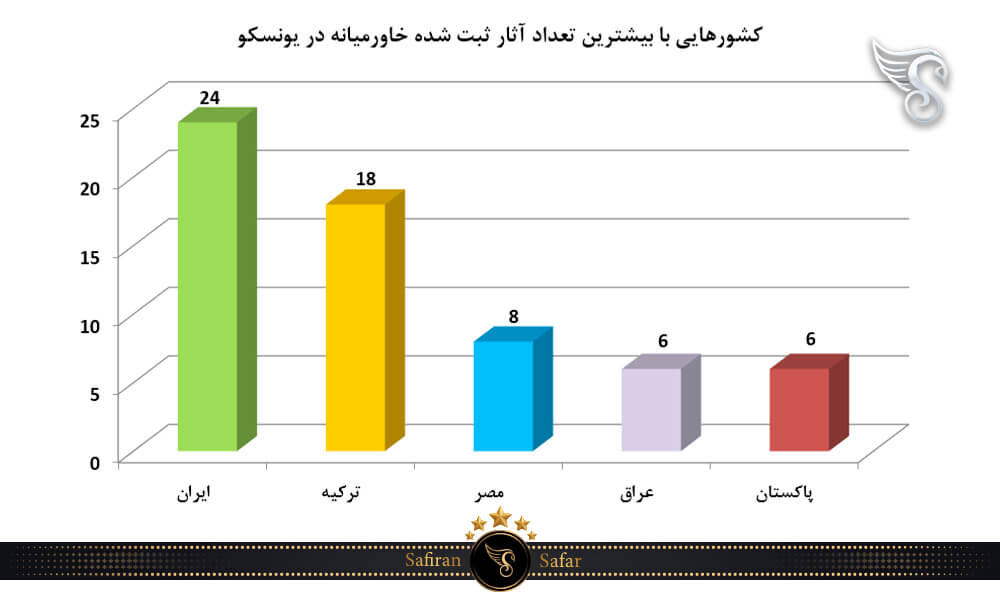 کشورهایی با بیشترین تعداد آثار ثبت شده خاورمیانه در یونسکو