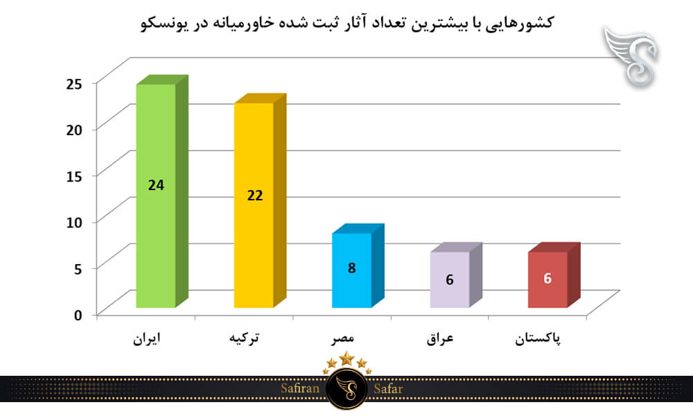 کشورهایی با بیشترین تعداد آثار ثبت شده خاورمیانه در یونسکو