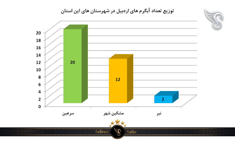 توزیع تعداد آبگرم های اردبیل در شهرستان های این استان