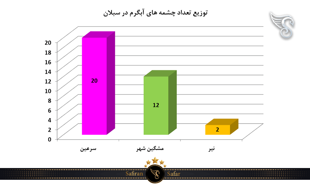 توزیع تعداد چشمه های آبگرم در سبلان