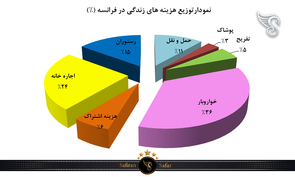 نمودارتوزیع هزینه های زندگی در فرانسه