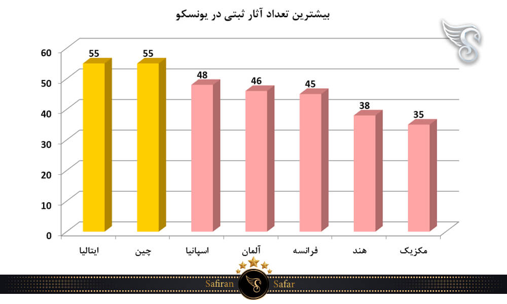 بیشترین تعداد آثار ثبتی در یونسکو