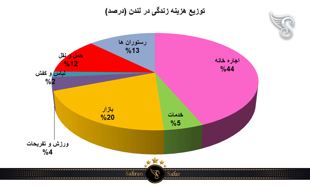 توزیع هزینه زندگی در لندن