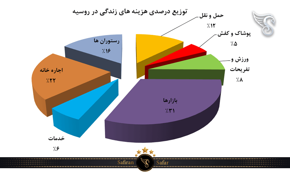 توزیع درصدی هزینه های زندگی در روسیه