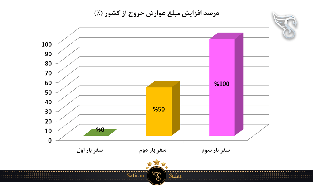 درصد افزایش مبلغ عوارض خروج از کشور