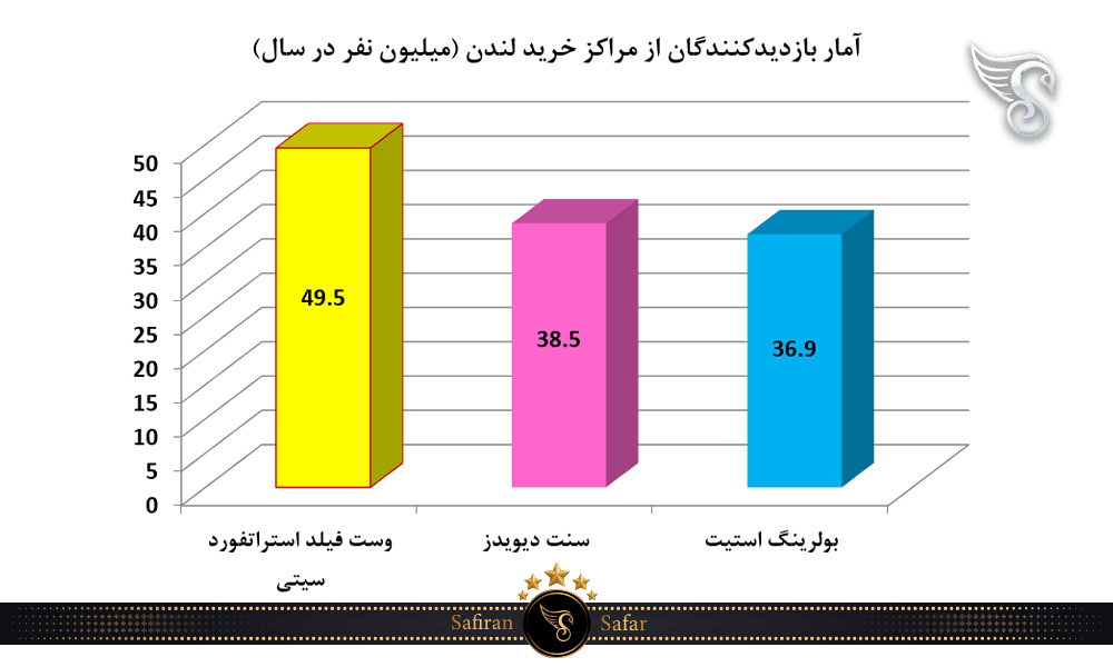 آمار بازدیدکنندگان از مراکز خرید لندن