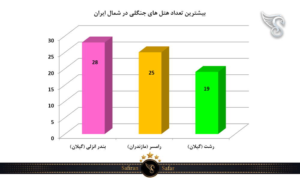 بیشترین تعداد هتل های جنگلی در شمال ایران