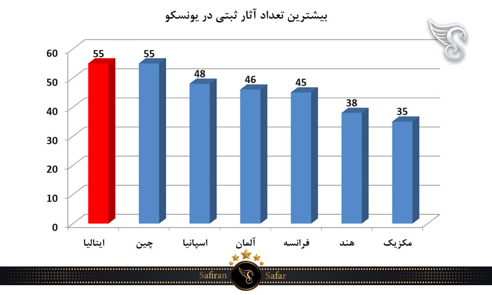 بیشترین تعداد آثار ثبتی در یونسکو