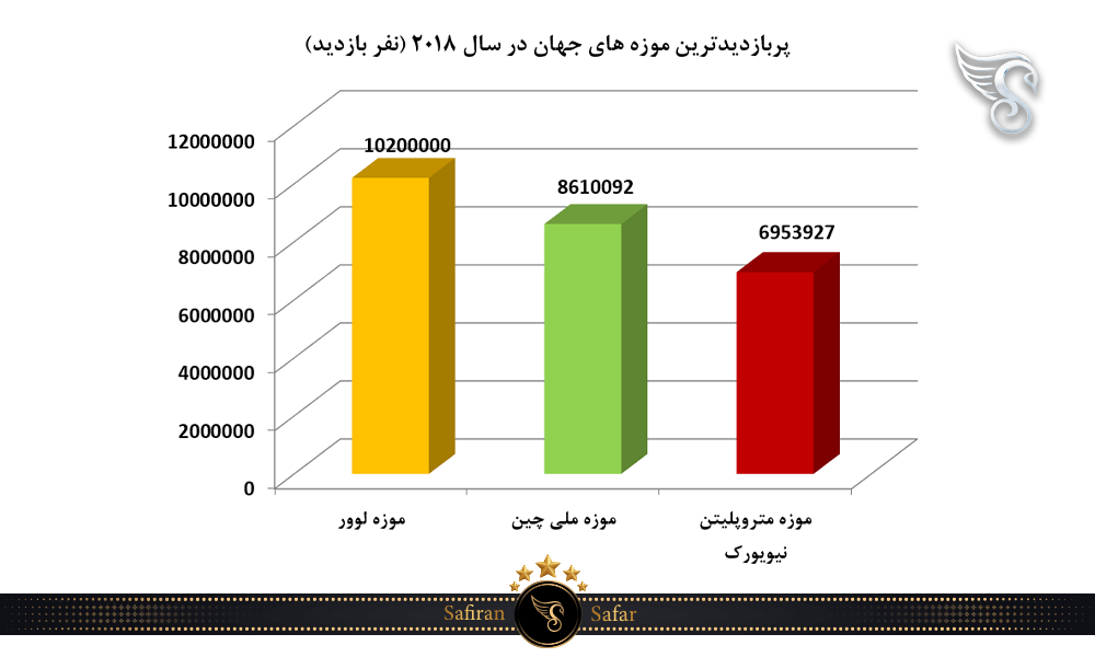 پربازدیدترین موزه های جهان