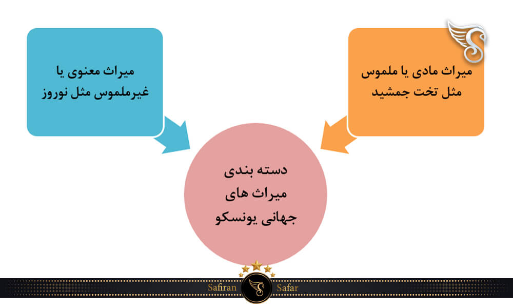 دسته بندی میراث های جهانی یونسکو