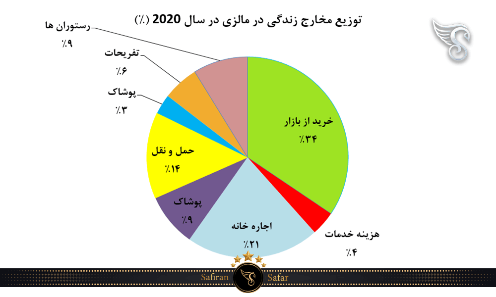 توزیع مخارج زندگی در مالزی