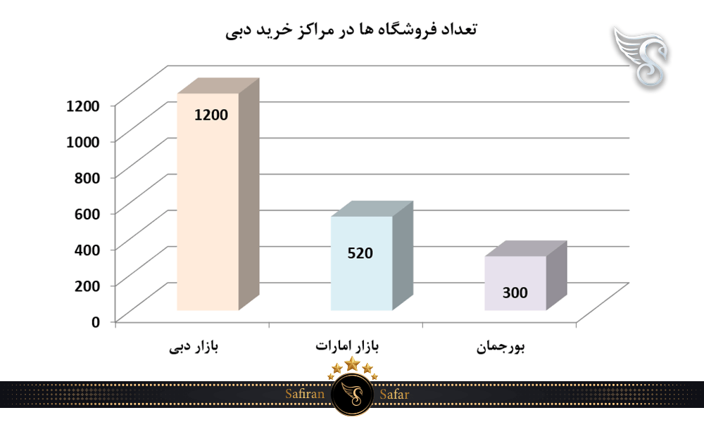 تعداد فروشگاه ها در مراکز خرید دبی