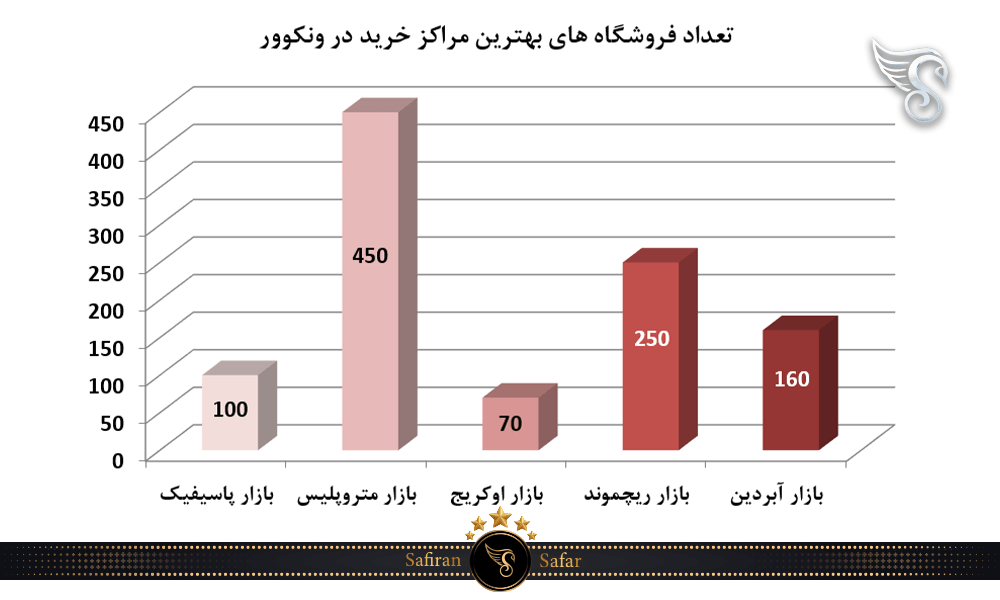 تعداد فروشگاه های بهترین مراکز خرید در ونکوور