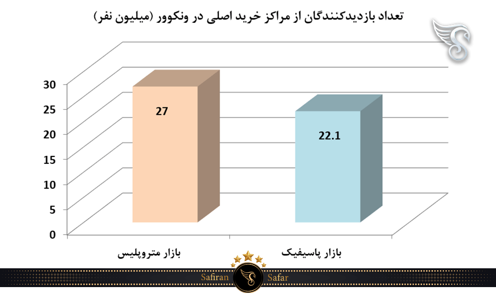 تعداد بازدیدکنندگان از مراکز خرید اصلی در ونکوور