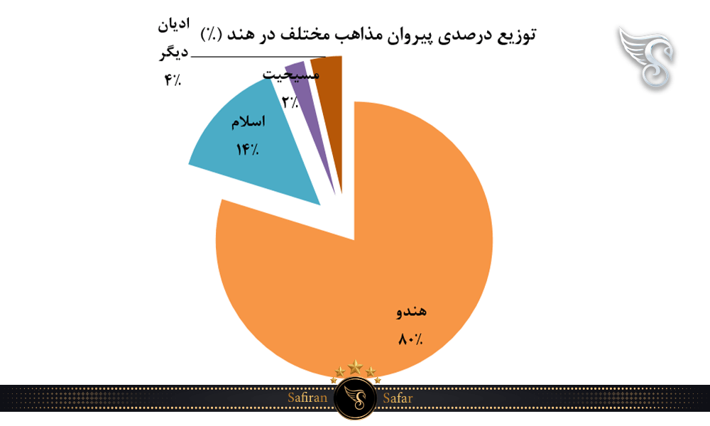 توزیع درصدی پیروان مذاهب مختلف در هند