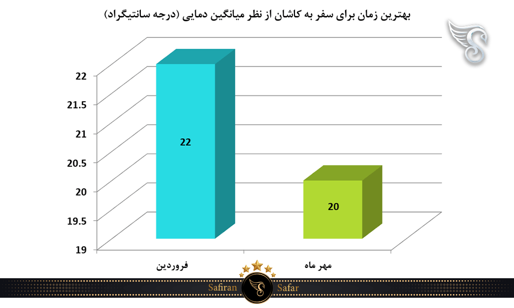 بهترین زمان برای سفر به کاشان از نظر میانگین دمایی