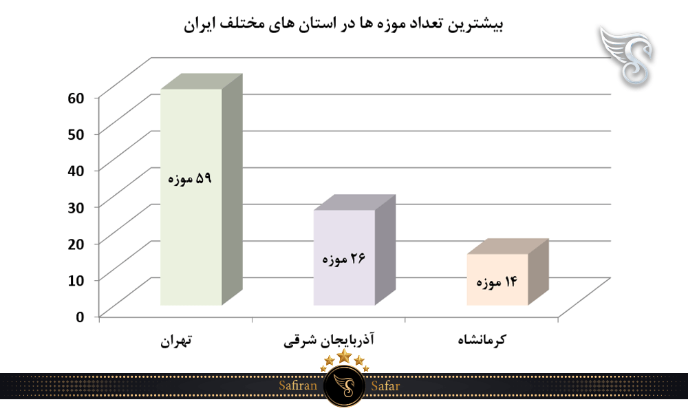 بیشترین تعداد موزه ها در استان های مختلف ایران