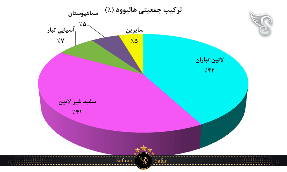 ترکیب جمعیتی هالیوود