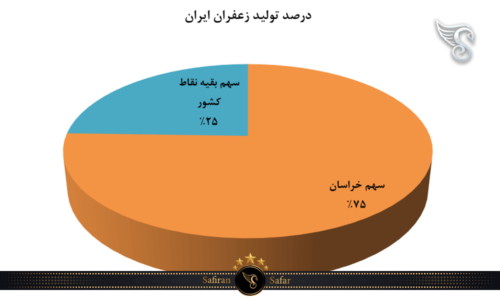 درصد تولید زعفران ایران