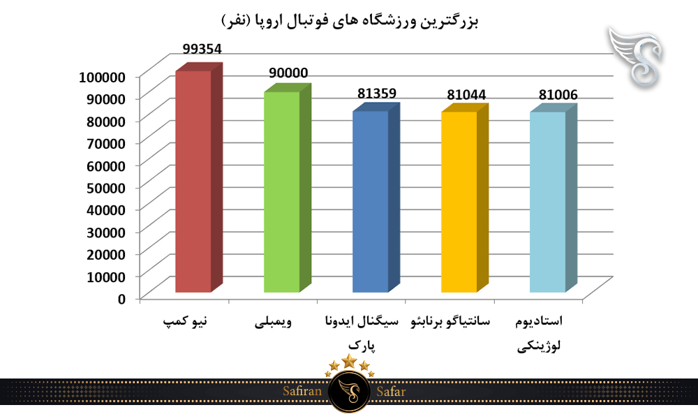 نمودار بزرگترین ورزشگاه های فوتبال اروپا