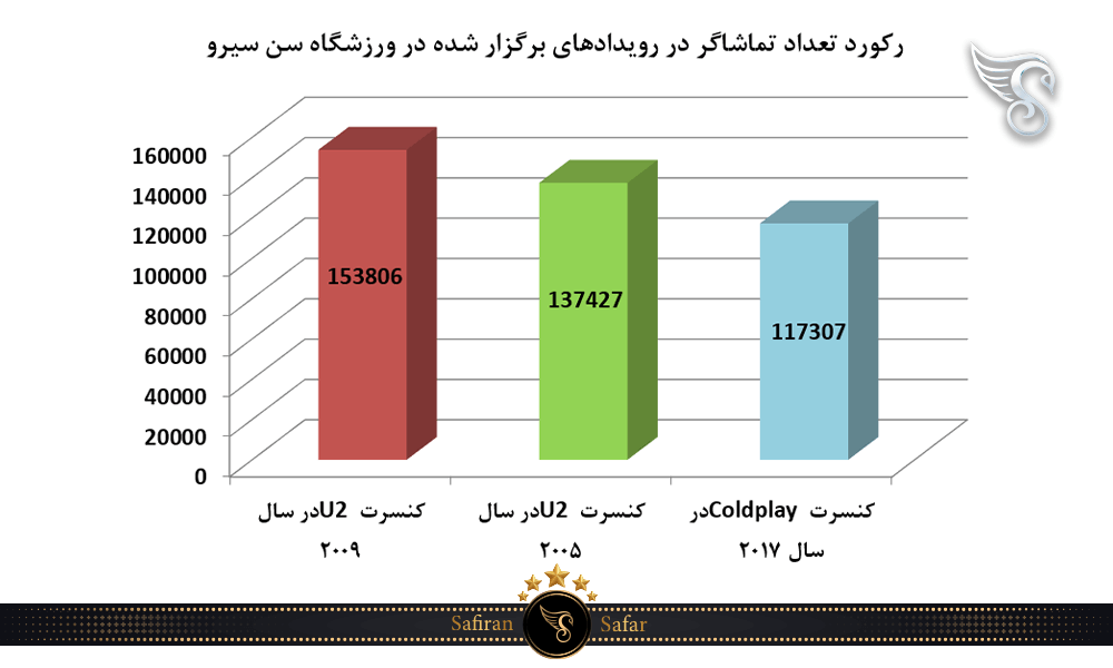 رکورد تعداد تماشاگر در رویدادهای برگزار شده در ورزشگاه سن سیرو