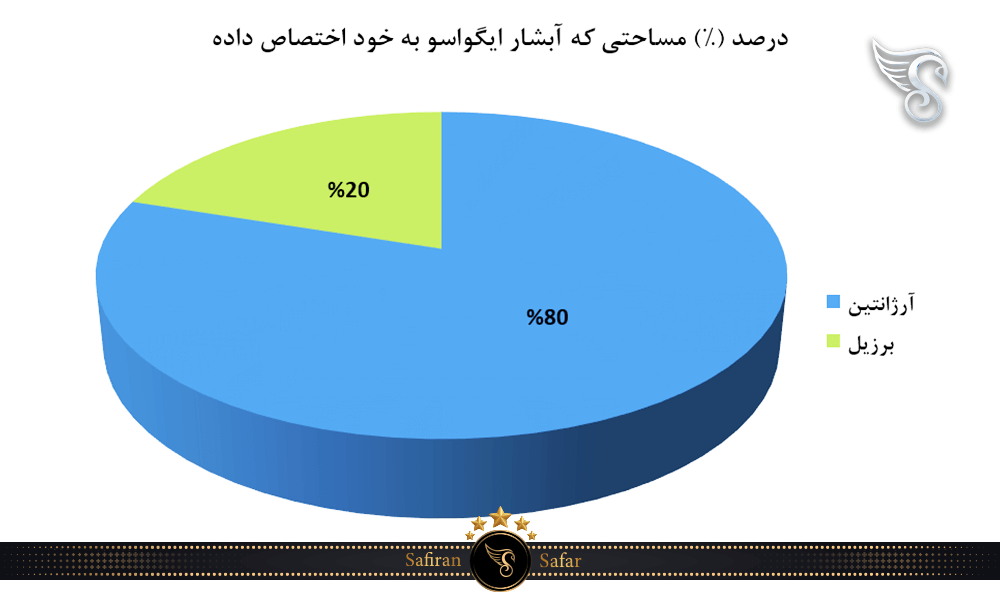 مساحت آبشار ایگواسو در آرژانتین