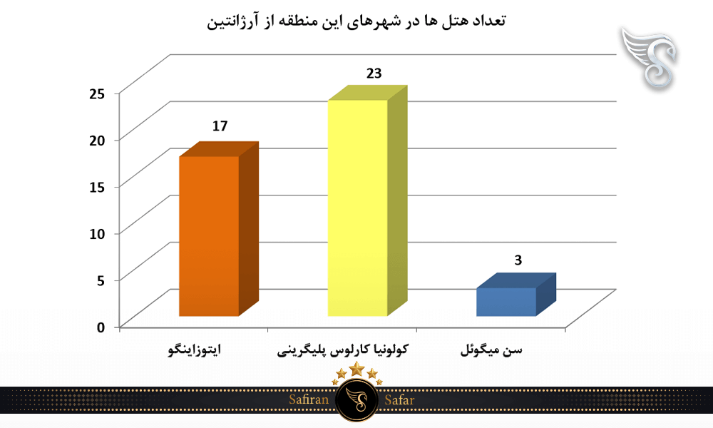 تعداد هتل ها در شهرهای این منطقه از آرژانتین