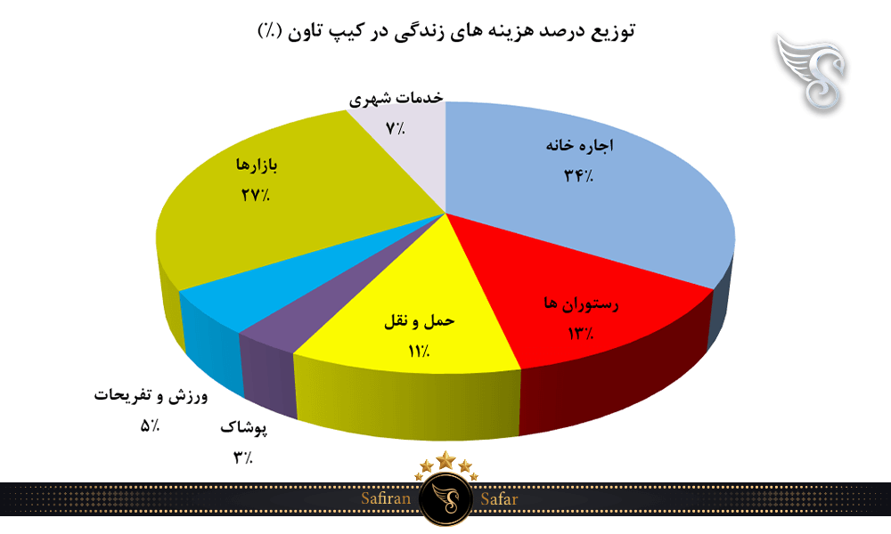 توزیع درصد هزینه های زندگی در کیپ تاون