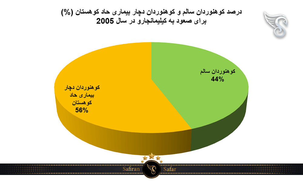 درصد کوهنوردان سالم و کوهنوردان دچار بیماری حاد کوهستان برای صعود به کیلیمانجارو