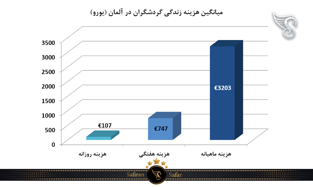 میانگین هزینه زندگی گردشگران در آلمان