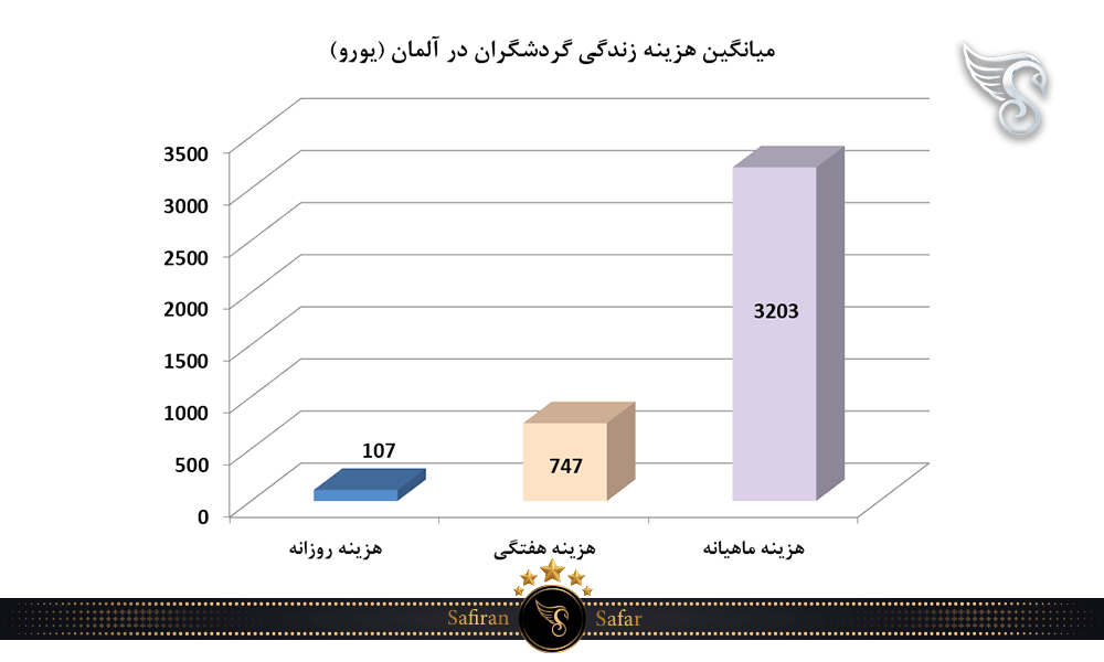 میانگین هزینه زندگی گردشگران در آلمان