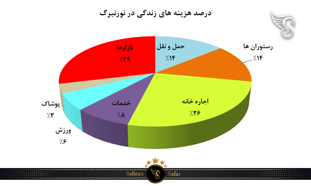 درصد هزینه های زندگی در نورنبرگ